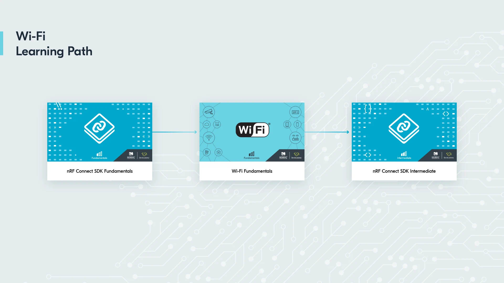 Learning Path for Wifi fundamentals in Nordic Developer Academy. Take nRF Connect SDK Fundamentals first, follow up with Wi-Fi Fundamentals and then nRf Connect SDK Intermediate